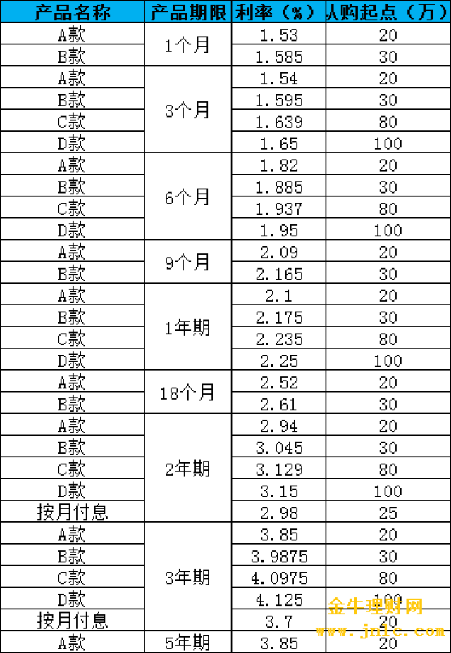 中国银行最新大额存单利率