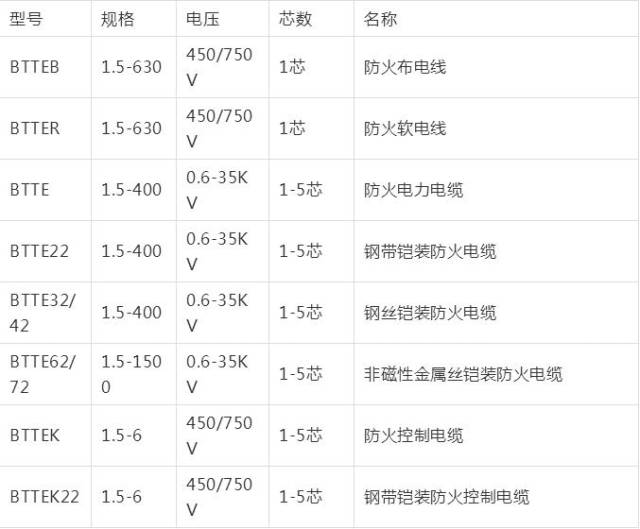 矿物质电缆的主要型号规格