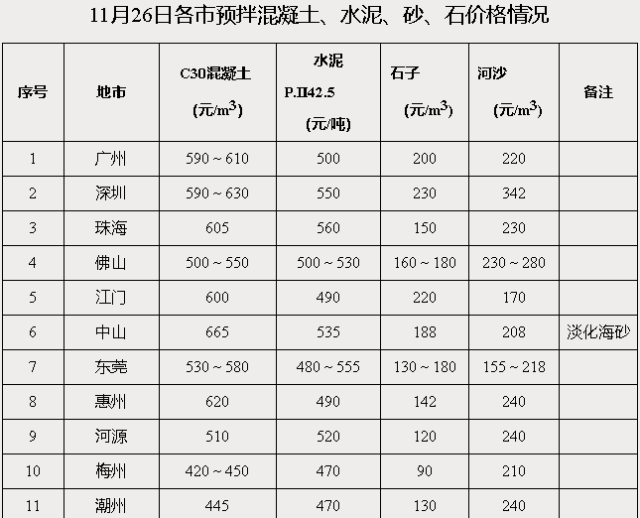 省价格监测中心:砂石,水泥,混凝土价格,或将继续高位运行