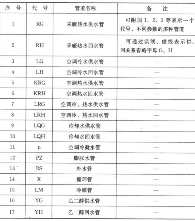 給排水,採暖常用圖例: 通風空調工程常用圖例: 風道代號: 風道,閥門