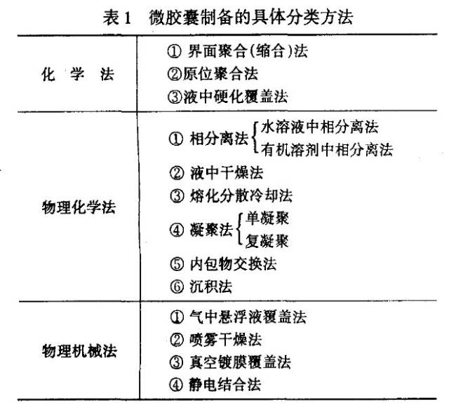 微胶囊的制备方法有很多种,通常分为化学法,物理化学法和物理机械法