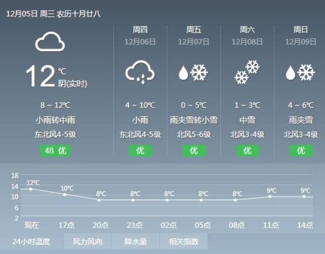 据海门市气象台今天07时发布的短时天气预报称,海门今天阴到多云