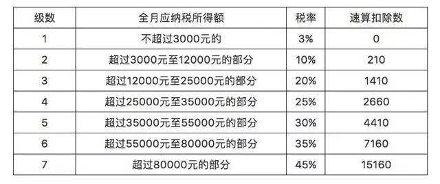 工资税怎么扣?看完自己也会算!内含2019年个