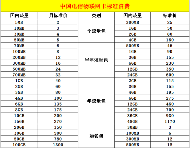 奥凯物联:中国电信物联网卡资费套餐