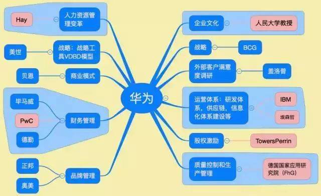 【企业故事】揭秘:华为30年来合作的15家咨询公司,了解一下?