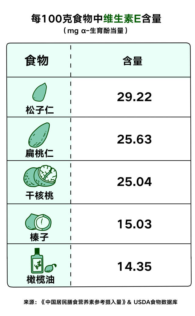 什么食物含维生素e最多最丰富【什么食物含维生素e】