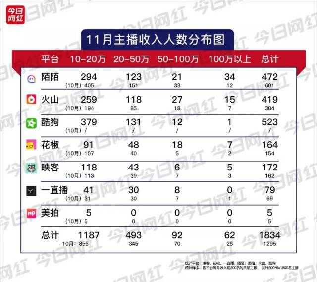 和平精英辅助购买新增酷狗榜，收入排第三；年度赛事火热，陌陌