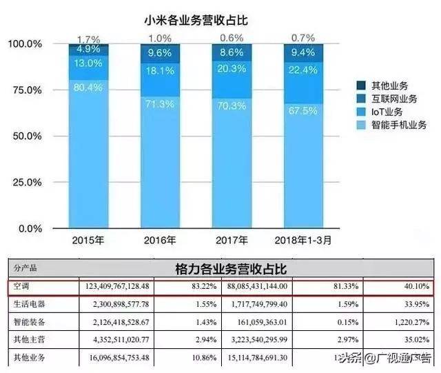 所以我们能看到小米的整体营收是趋于多元化的.