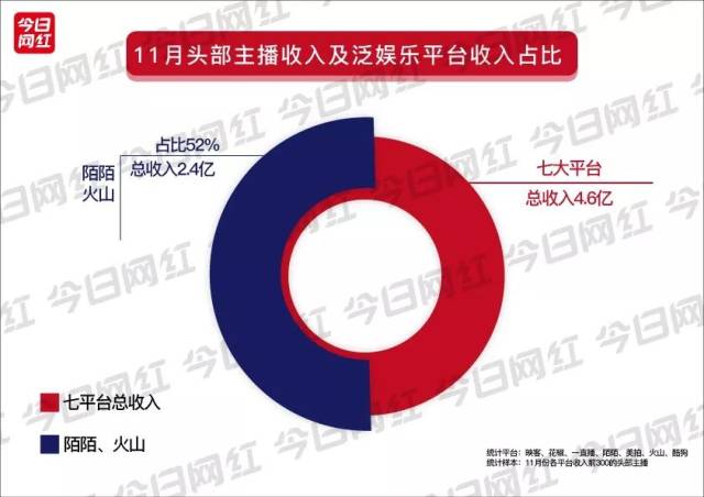 和平精英辅助购买新增酷狗榜，收入排第三；年度赛事火热，陌陌