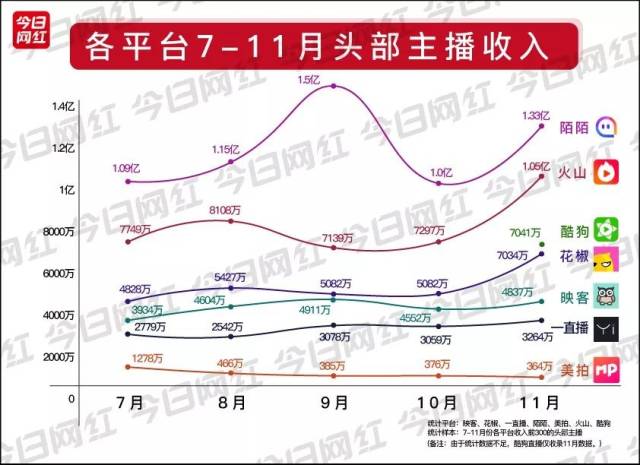 和平精英辅助购买新增酷狗榜，收入排第三；年度赛事火热，陌陌