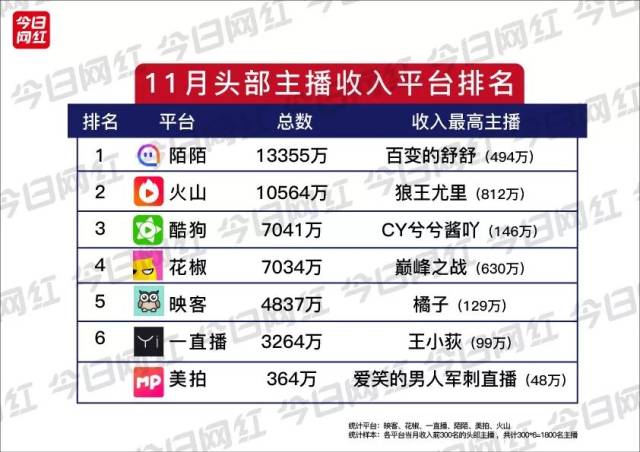 和平精英辅助购买新增酷狗榜，收入排第三；年度赛事火热，陌陌