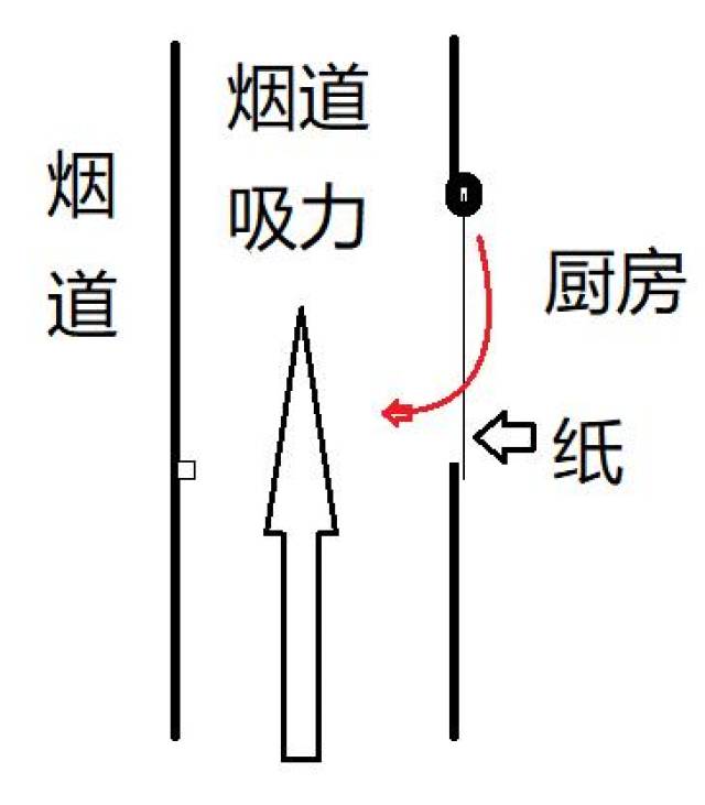 楼房公共烟道图图片