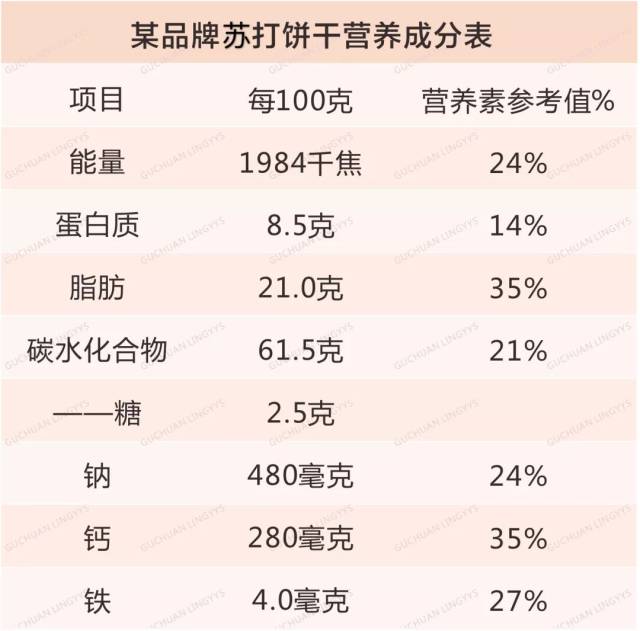 营养成分表怎么看? 以上面提到的苏打饼干为例.