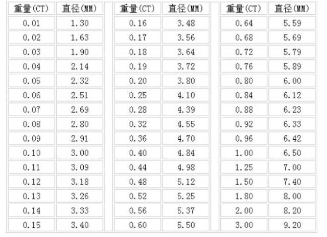 钻石等级划分对照表,收藏必备