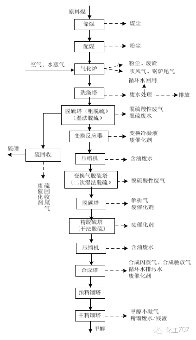 煤制甲醇工艺流程图