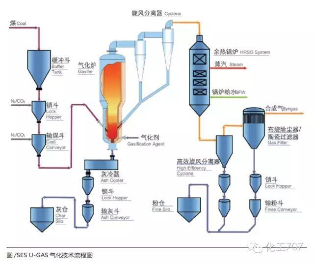 加压灰熔聚流化床粉煤气化技术流程图  u-gas灰熔聚气化工艺
