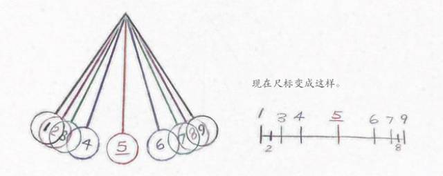 就会变成匀速运动的动画;但现实中的小球摆动是一个在达到高处减速