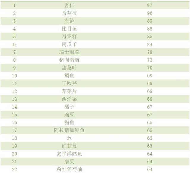 【收藏】世界上最有營養的100種食物排行榜