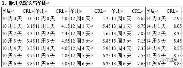 胎儿头臀长于与孕周