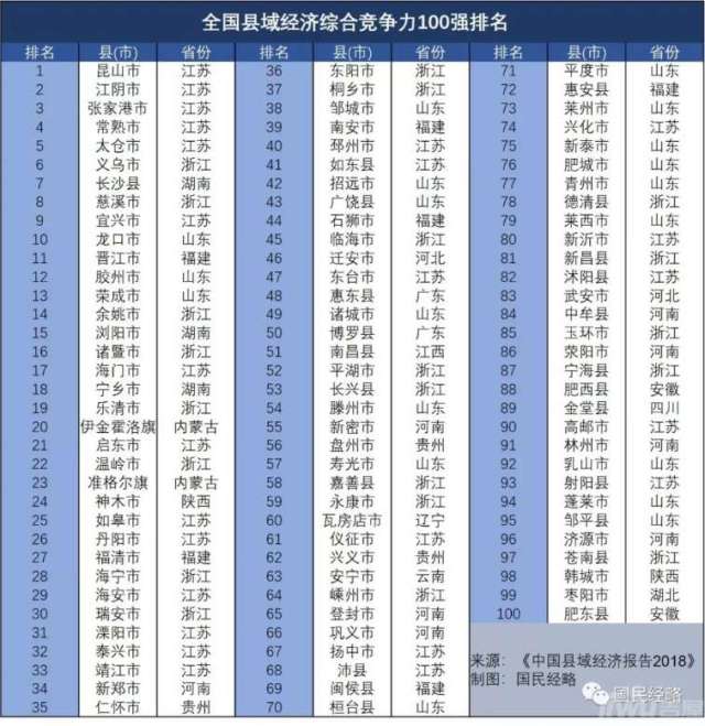 全国百强县排行:绍兴这几个县都上榜了!