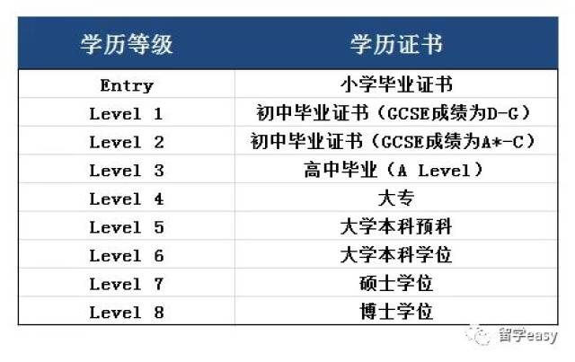 英国留学不要只想着毕业,原来学位分等级,还影响升学就业!