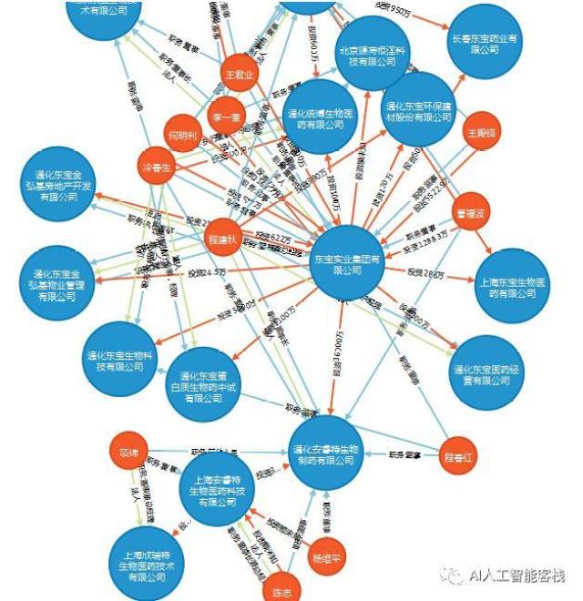 例如:天眼查,企查查的企业知识图谱,数据包括:企业基础数据,投资关系