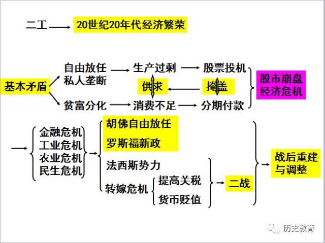 人教版必修二:资本主义世界经济危机和罗斯福新政