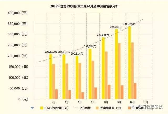 營業額蹭蹭蹭往上漲!只是因為這碗炒飯做了升級?