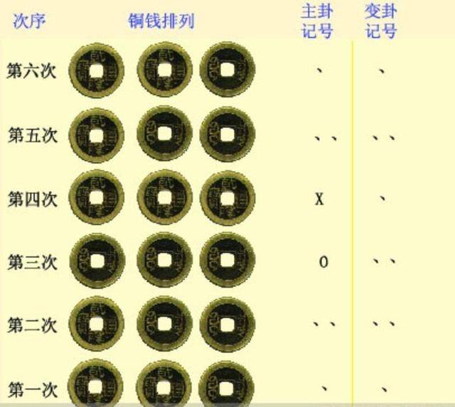 五分钟教你学会起卦断卦,从此万事不求人!