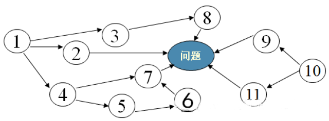 新qc七大工具——2. 关联图法