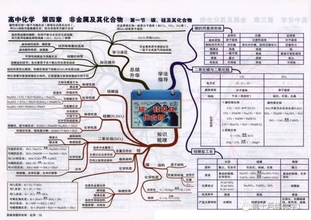 與整理 第二章 化學物質及其變化 第一節 物質的分類 第二節 離子反應