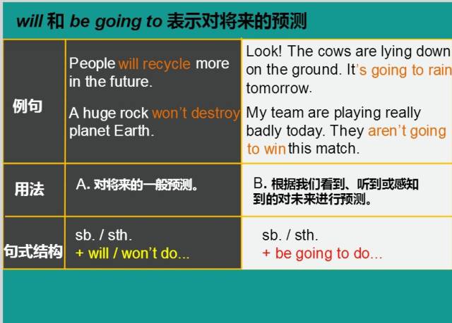 will和be going to的用法和结构