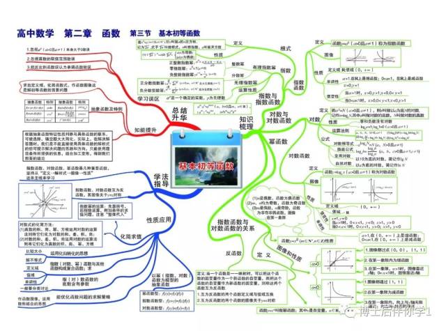 【博士後伴你學】高中數學思維導圖