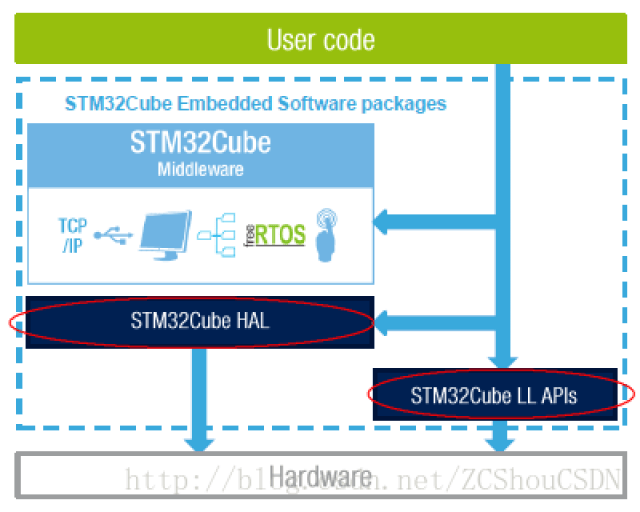 STM32 之 HAL库、标准外设库、LL库