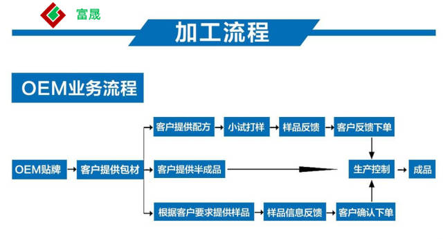 面膜代加工:行业的最新趋势与变化
