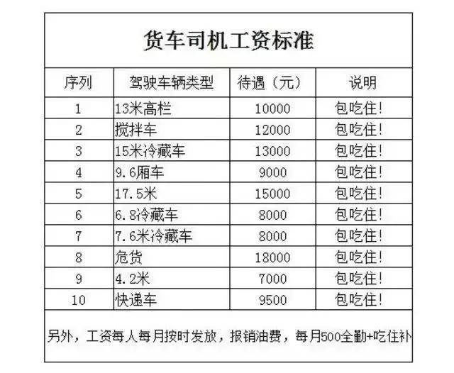 貨車司機工資表出爐卡友笑話照這標準幾年就夠房子首付