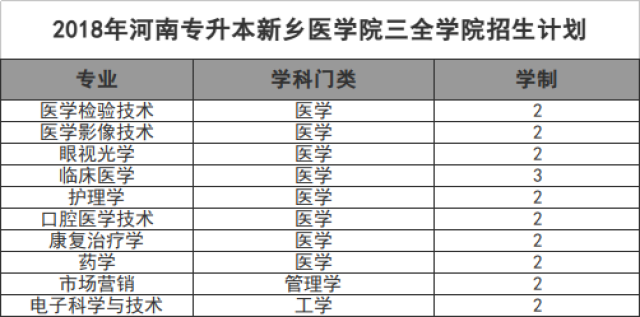 新乡三全学院专业图片