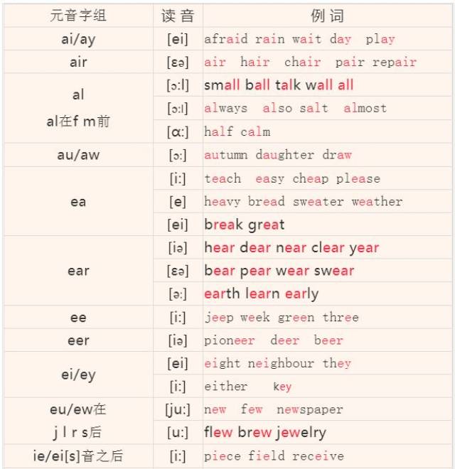 元音字母在重讀音節中的讀音 四,英語拼讀發音練習 來學讀音吧!