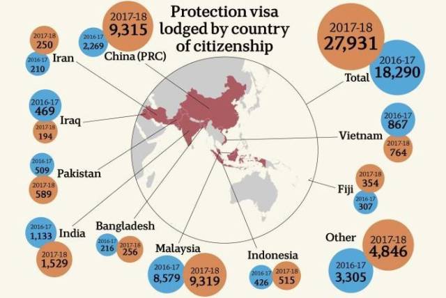 中国申请澳洲难民人数暴涨3倍!多半竟为留学生