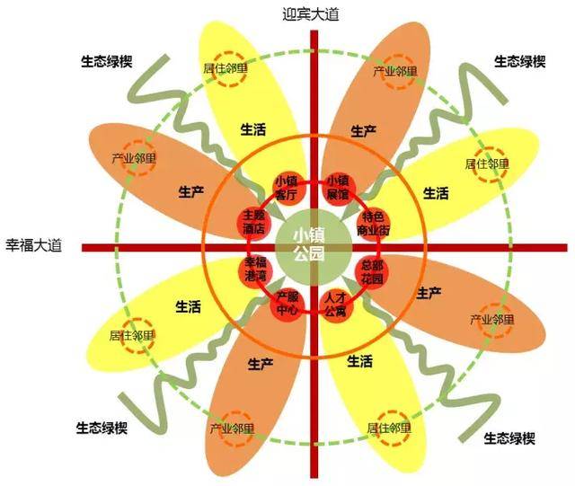 产城融合下特色小镇的空间布局模式