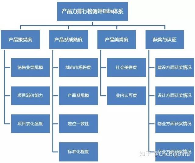 具体模型如下表