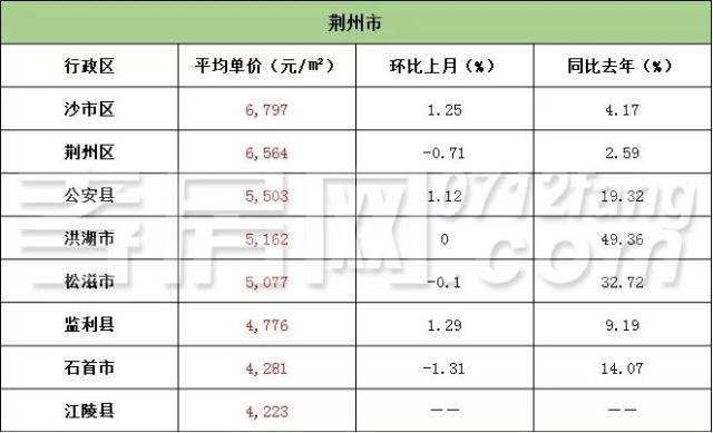 荊州市各區縣二手房房價排行