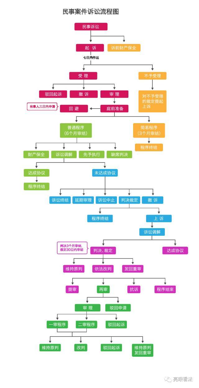 下图为引自深圳中院官网所展示的民事案件诉讼流程图,供您参阅.