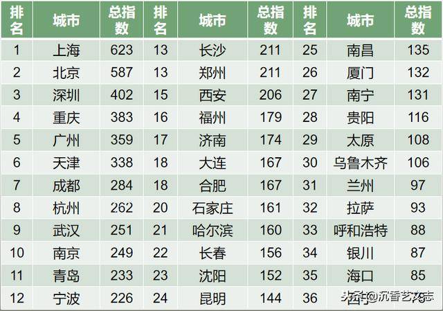 數字中國:36個省會城市和計劃單列市7大硬指標pk,完全排名