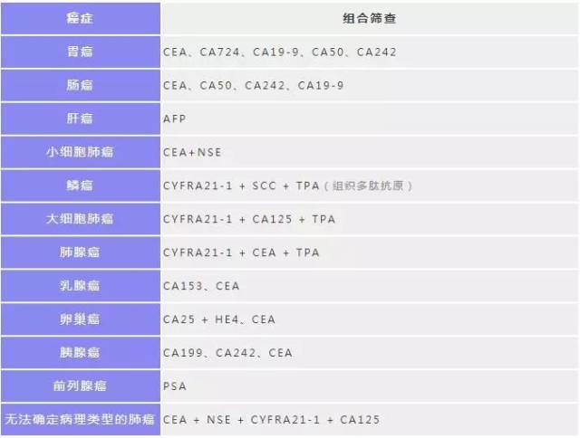 "肿瘤标志物"升高等于癌症?