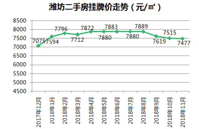 濰坊11月份房價新鮮出爐,下跌最厲害的是.