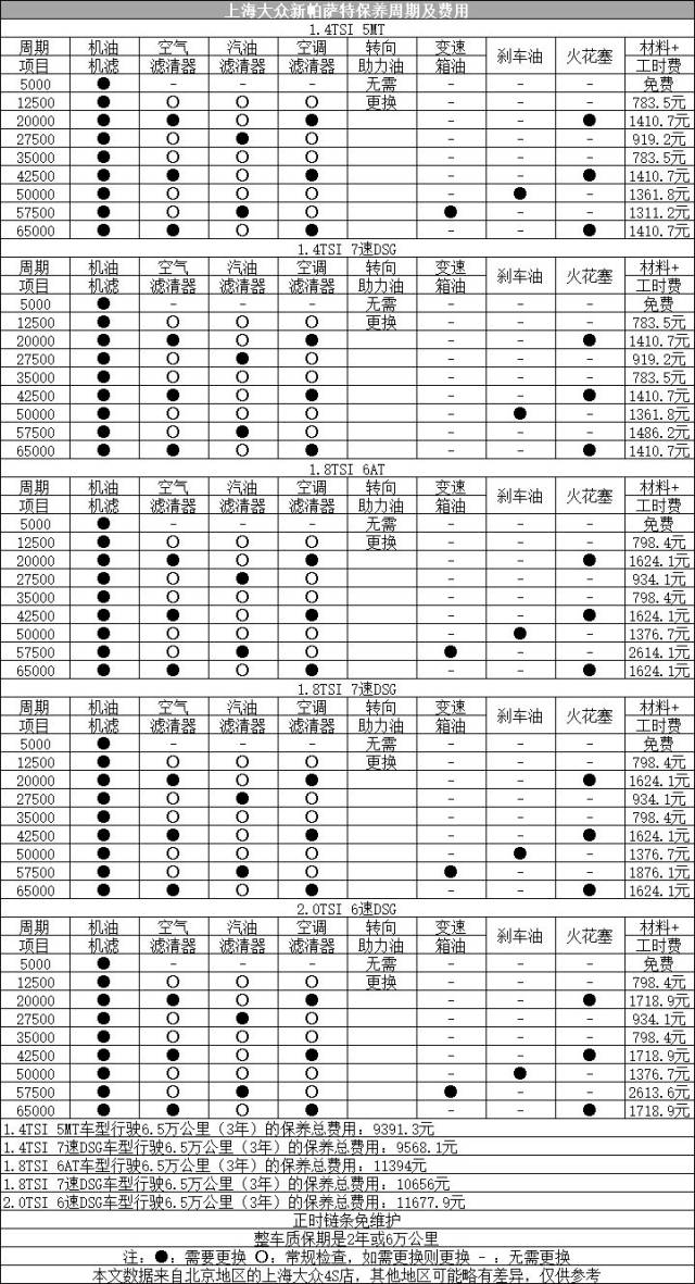 一汽大众保养周期明细图片