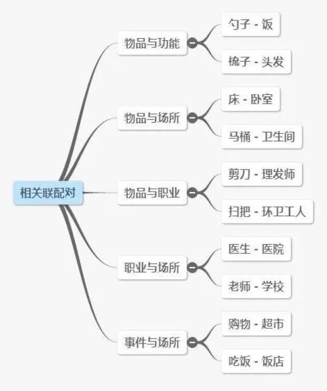 物与物之间关系的前提下进行的配对项目,这些关系大多是 功能性的关系