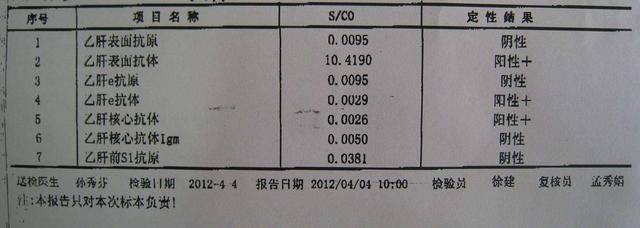 乙肝表面抗体高滴度也可能是病毒变异!