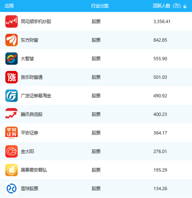 cn)数据显示,11月股票类app榜单中,前五名依次为:同花顺手机炒股,东方